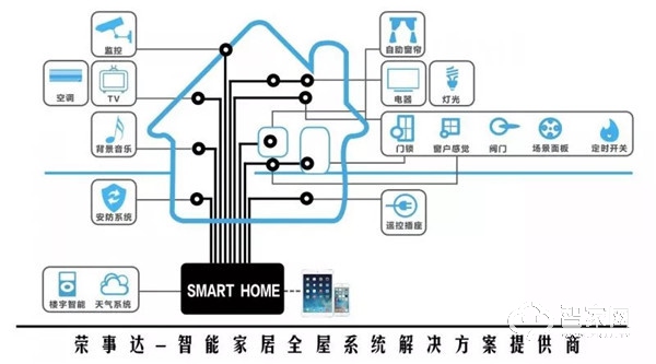 案例分享|荣事达智能家居携手帅丰集团打造帅丰·时代智慧大户型-样板间